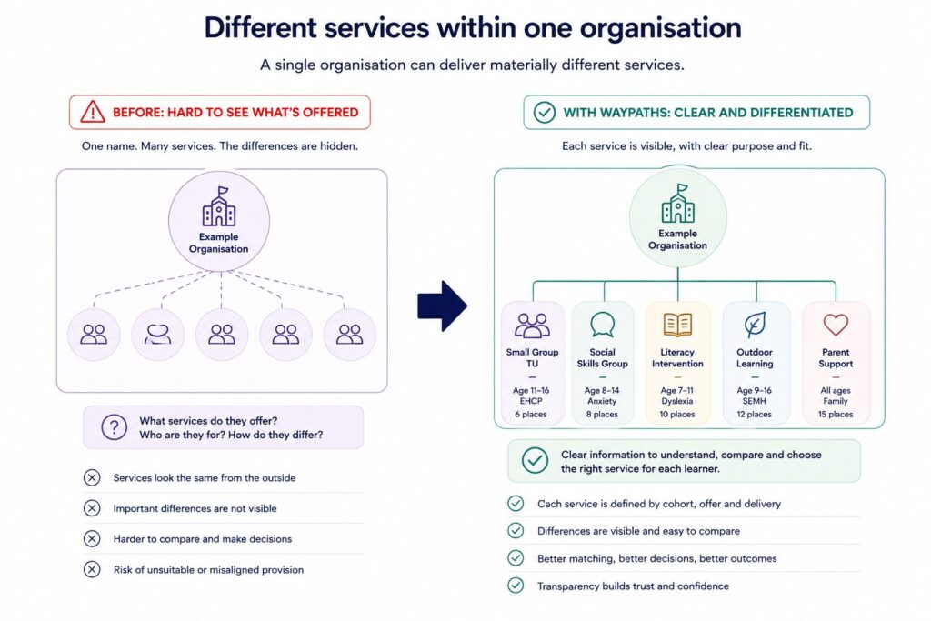 Before-and-after diagram: one provider name obscures different services, while a service-level view makes age ranges, offers and places visible.