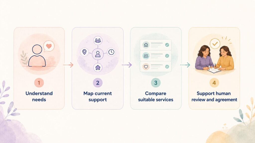 Diagram illustrating the Waypaths process described in the surrounding section.