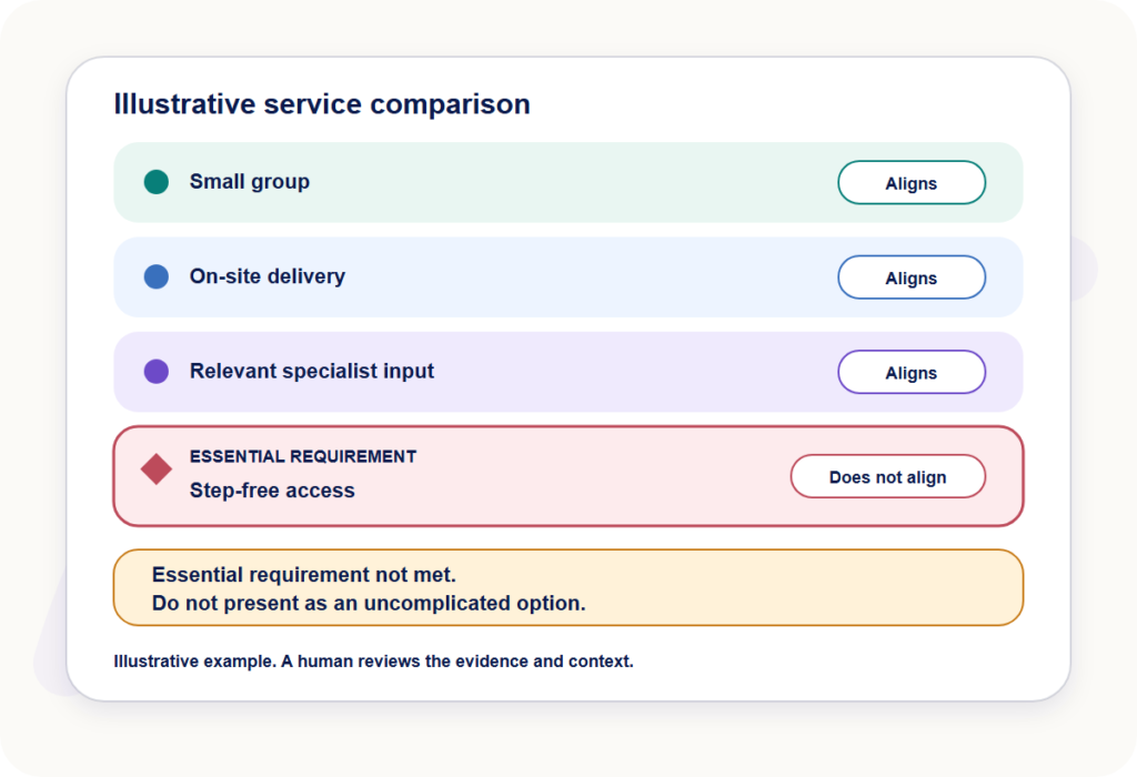 A service aligns in several areas but does not meet one clearly marked essential requirement.