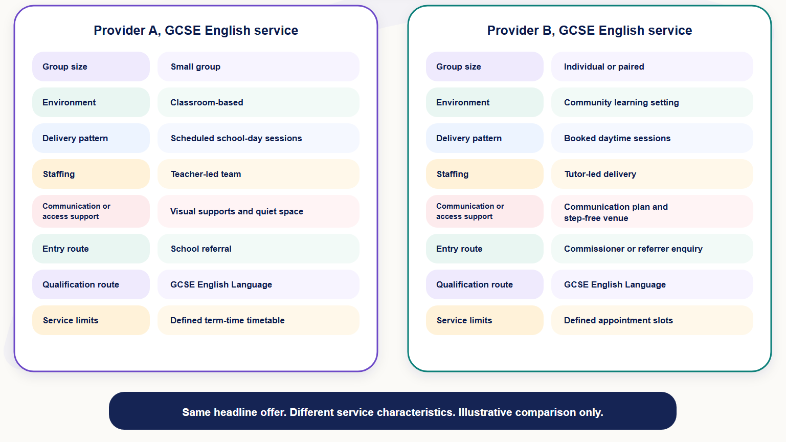Two GCSE English services with the same headline offer but different delivery, environment, staffing and access characteristics.