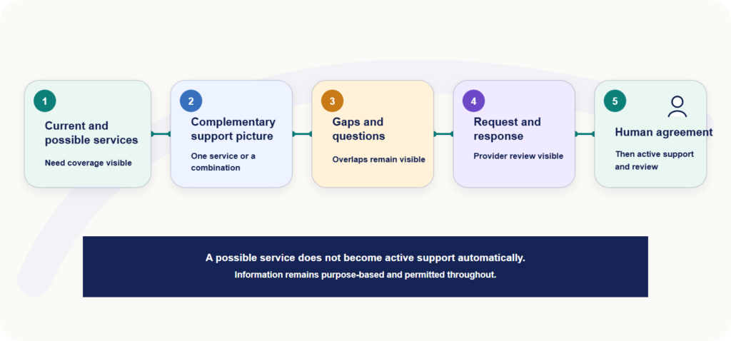 Current and possible services form one or more combinations before visible requests, provider responses and human agreement.
